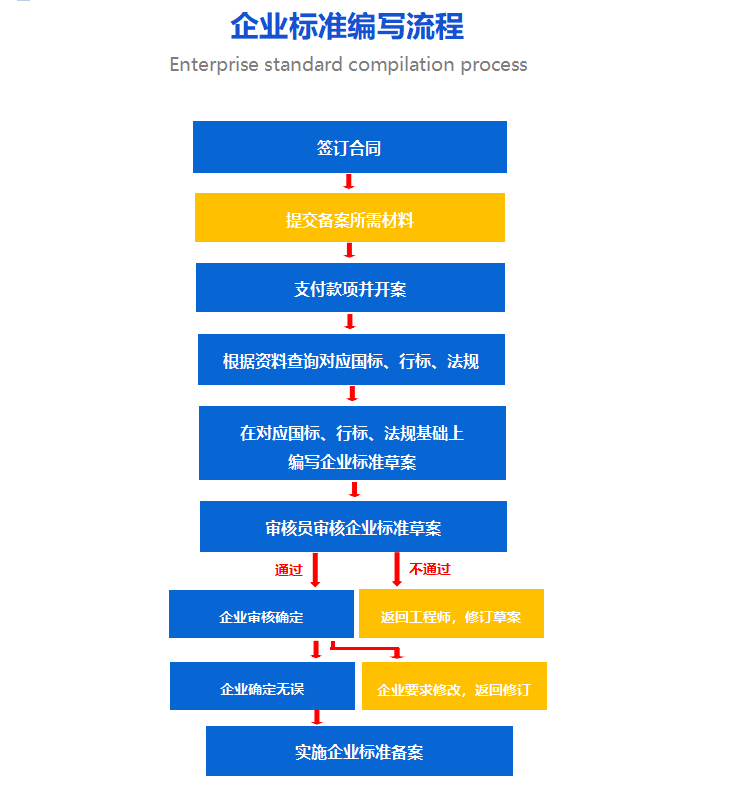 企业标准怎么办理?